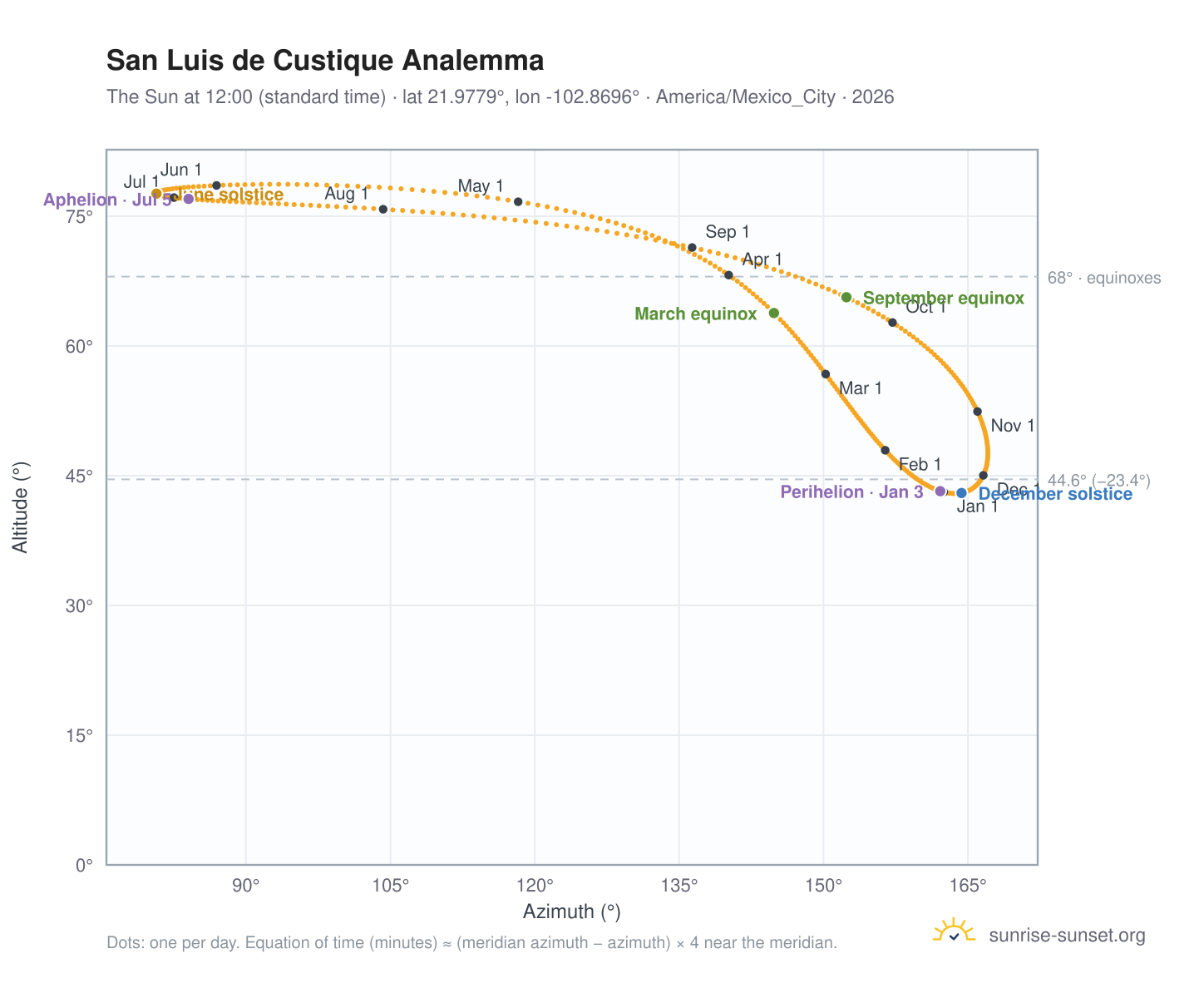 San Luis de Custique analemma chart: the Sun at 12:00 (standard time) through the year