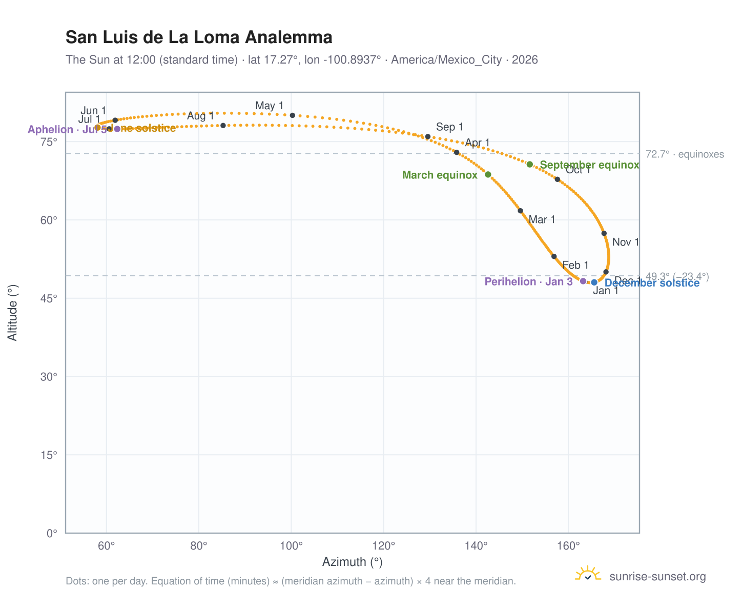 San Luis de La Loma analemma chart: the Sun at 12:00 (standard time) through the year