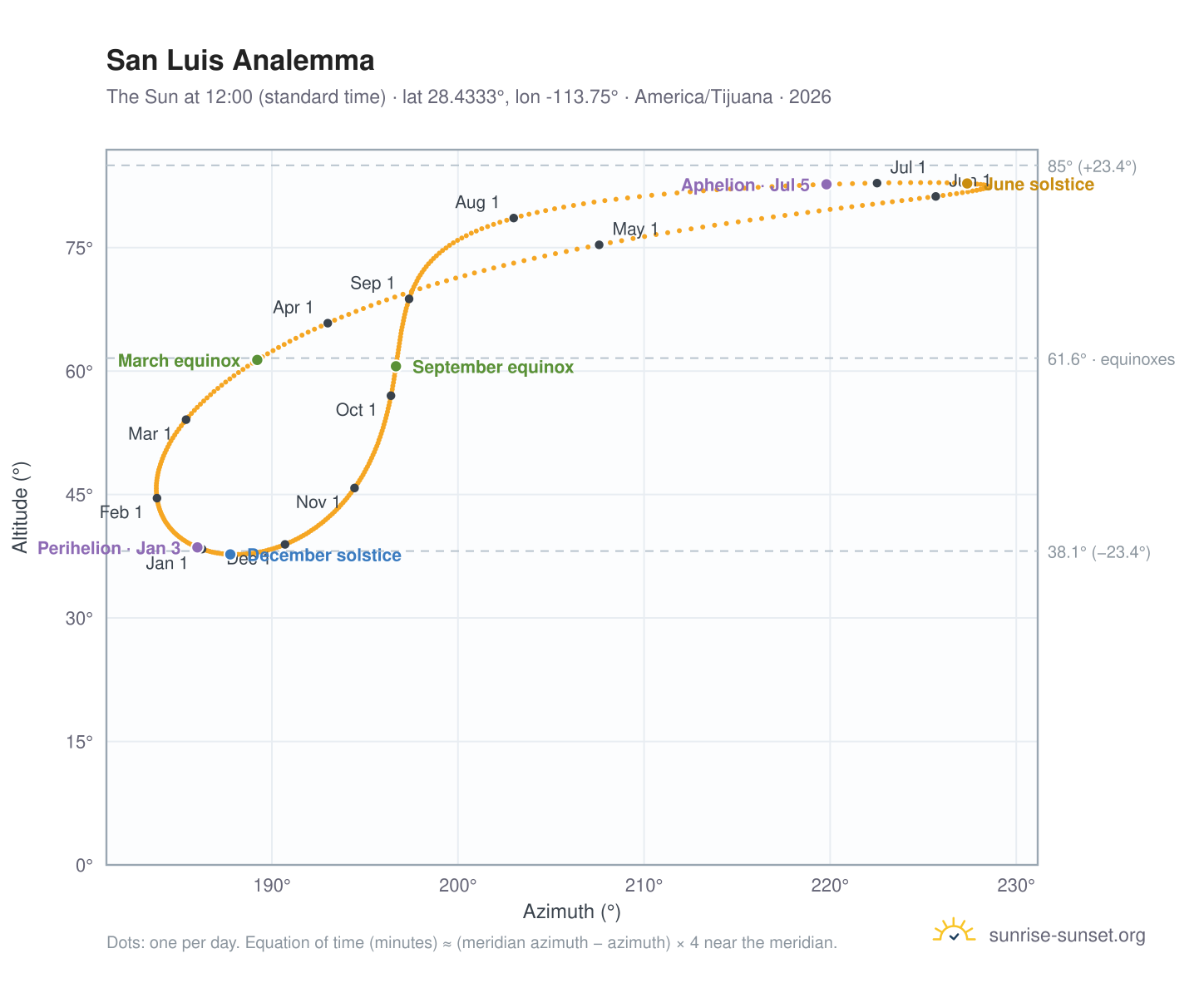 San Luis analemma chart: the Sun at 12:00 (standard time) through the year