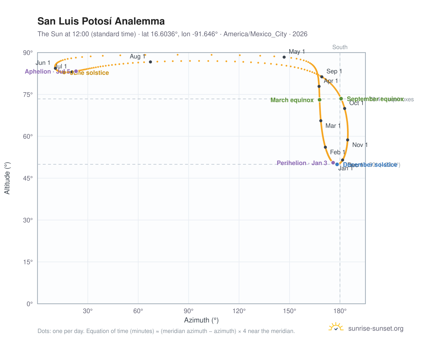 San Luis Potosí analemma chart: the Sun at 12:00 (standard time) through the year