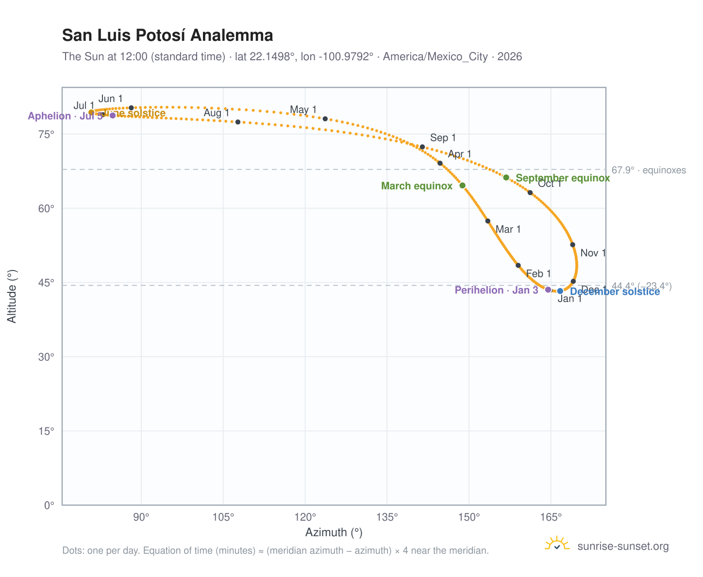 San Luis Potosí analemma chart: the Sun at 12:00 (standard time) through the year