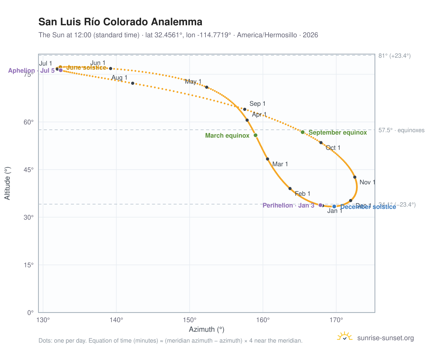 San Luis Río Colorado analemma chart: the Sun at 12:00 (standard time) through the year