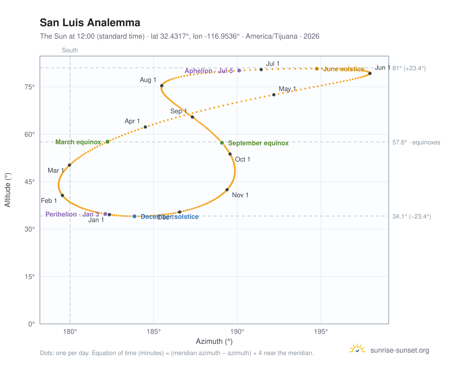 San Luis analemma chart: the Sun at 12:00 (standard time) through the year