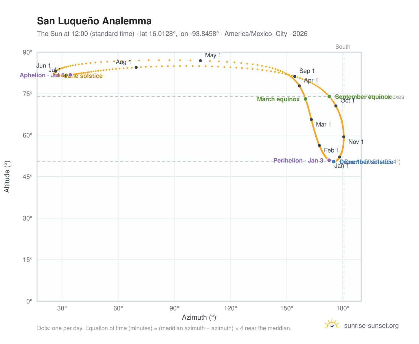 San Luqueño analemma chart: the Sun at 12:00 (standard time) through the year