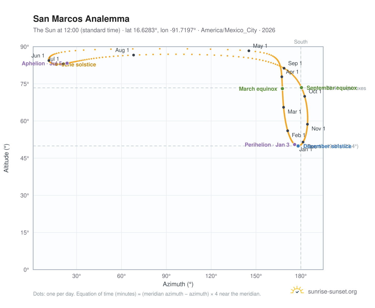 San Marcos analemma chart: the Sun at 12:00 (standard time) through the year