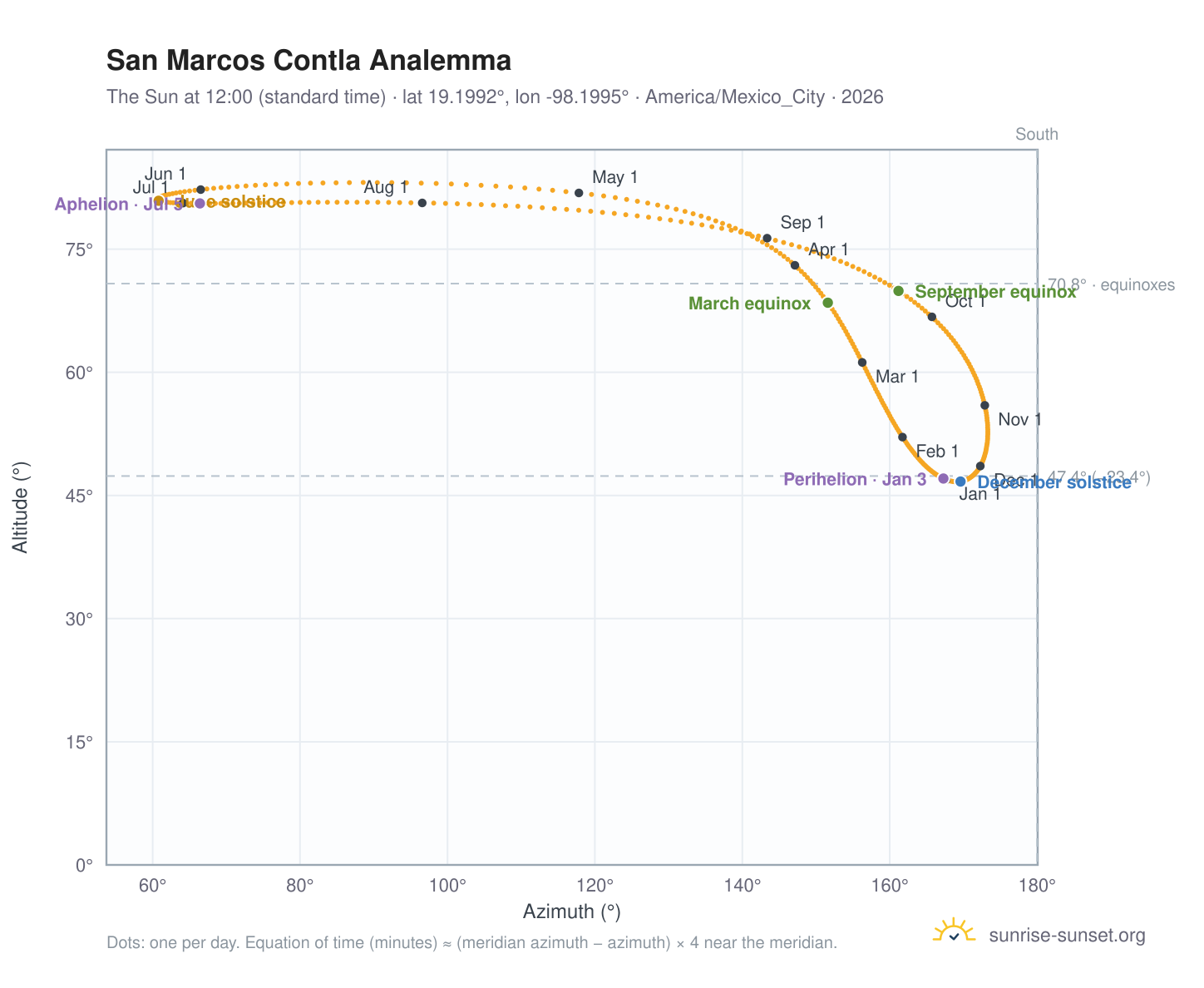 San Marcos Contla analemma chart: the Sun at 12:00 (standard time) through the year