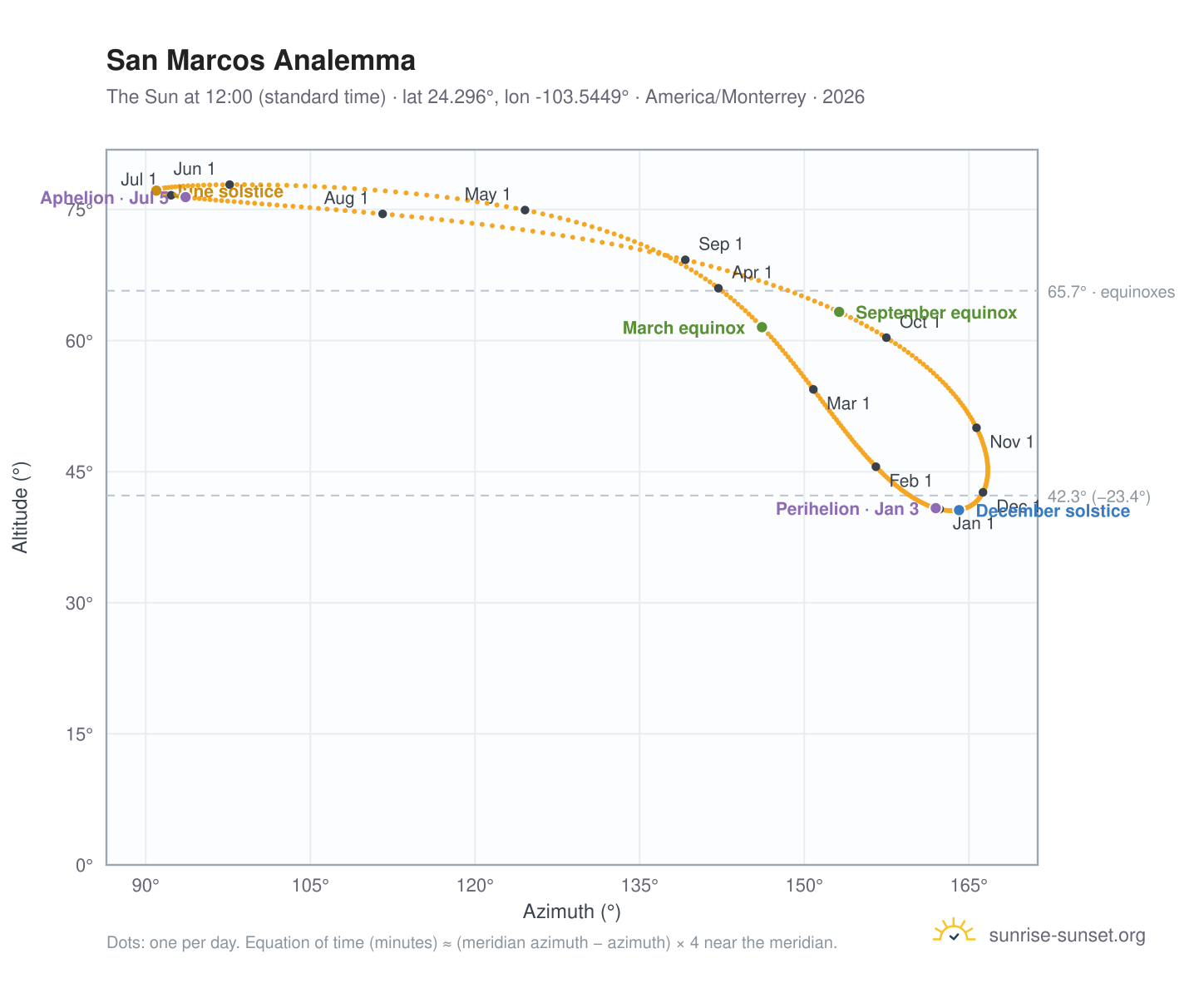 San Marcos analemma chart: the Sun at 12:00 (standard time) through the year