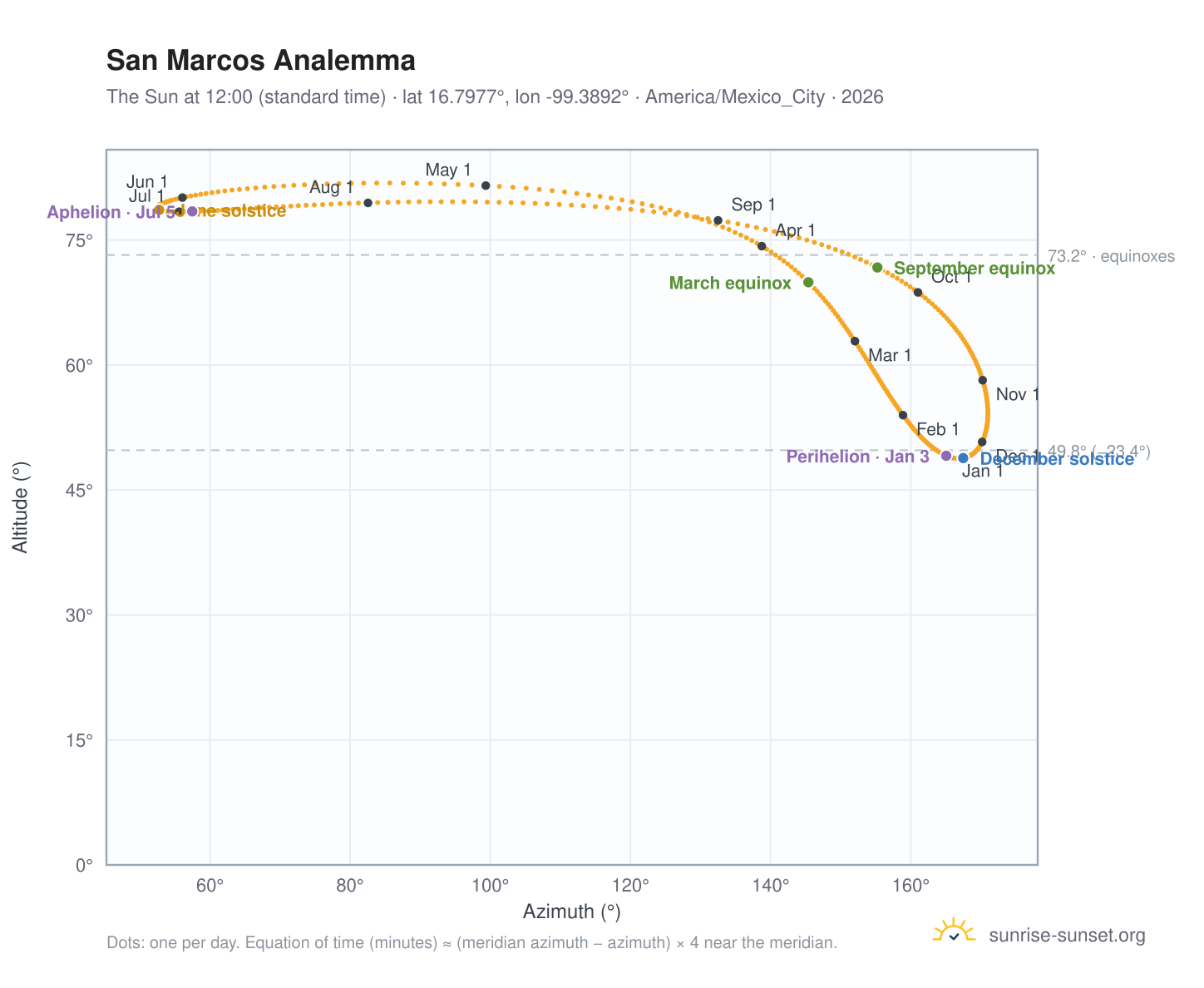 San Marcos analemma chart: the Sun at 12:00 (standard time) through the year