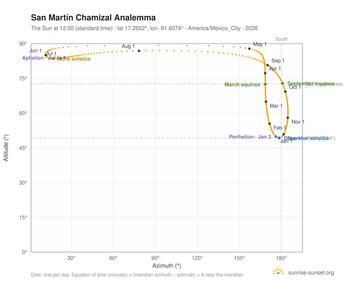San Martín Chamizal analemma chart: the Sun at 12:00 (standard time) through the year