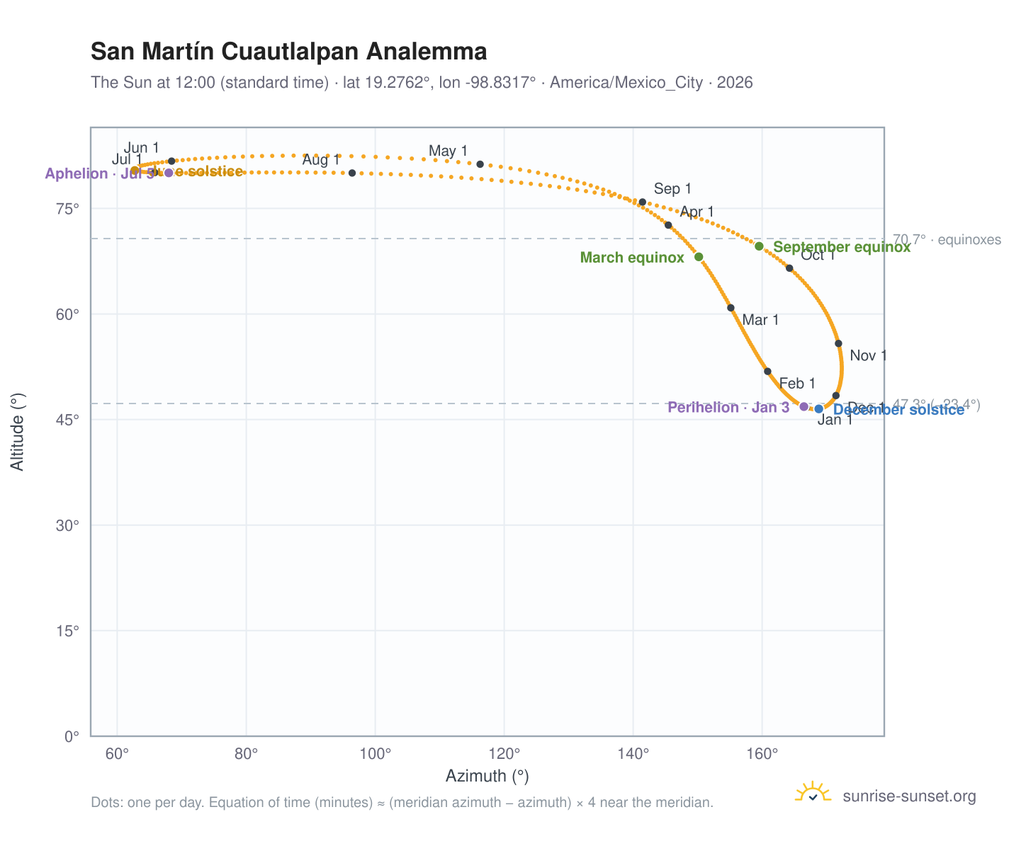 San Martín Cuautlalpan analemma chart: the Sun at 12:00 (standard time) through the year