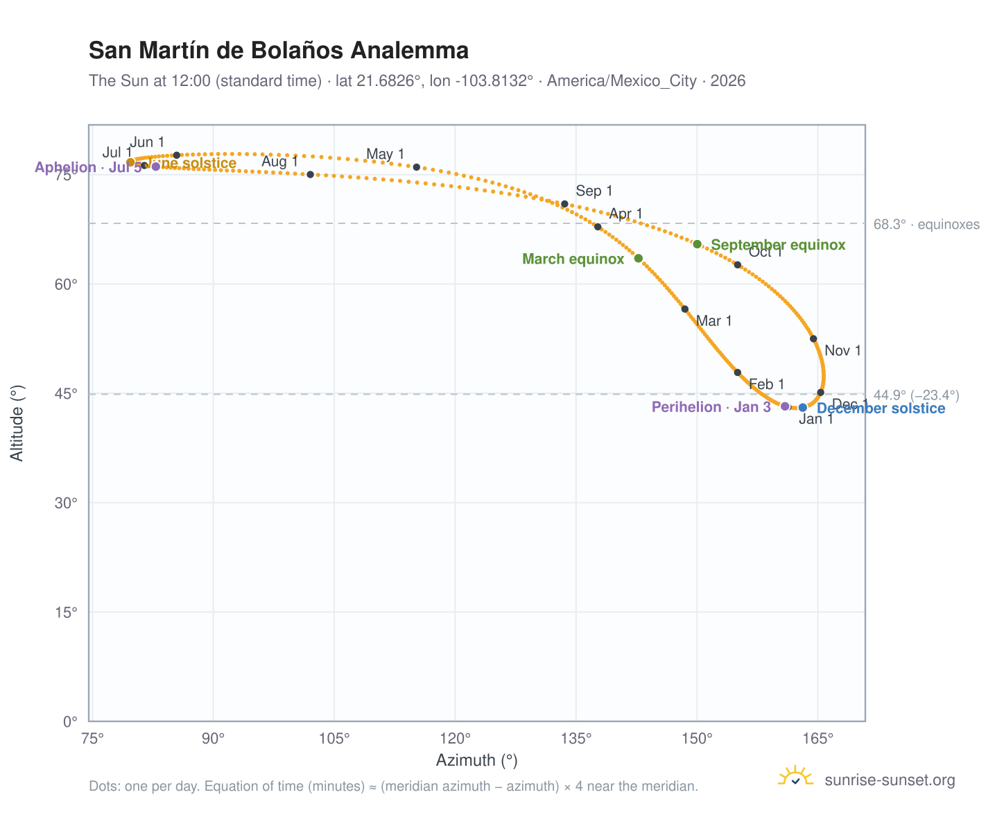 San Martín de Bolaños analemma chart: the Sun at 12:00 (standard time) through the year