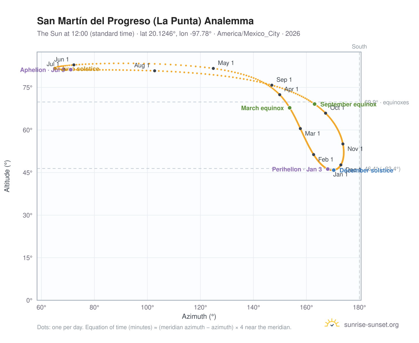 San Martín del Progreso (La Punta) analemma chart: the Sun at 12:00 (standard time) through the year
