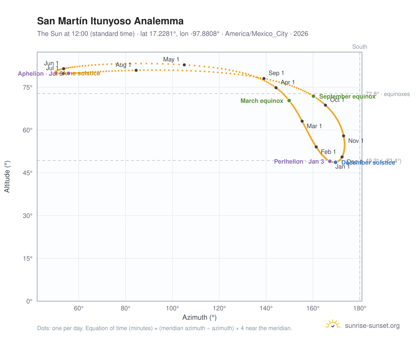 San Martín Itunyoso analemma chart: the Sun at 12:00 (standard time) through the year