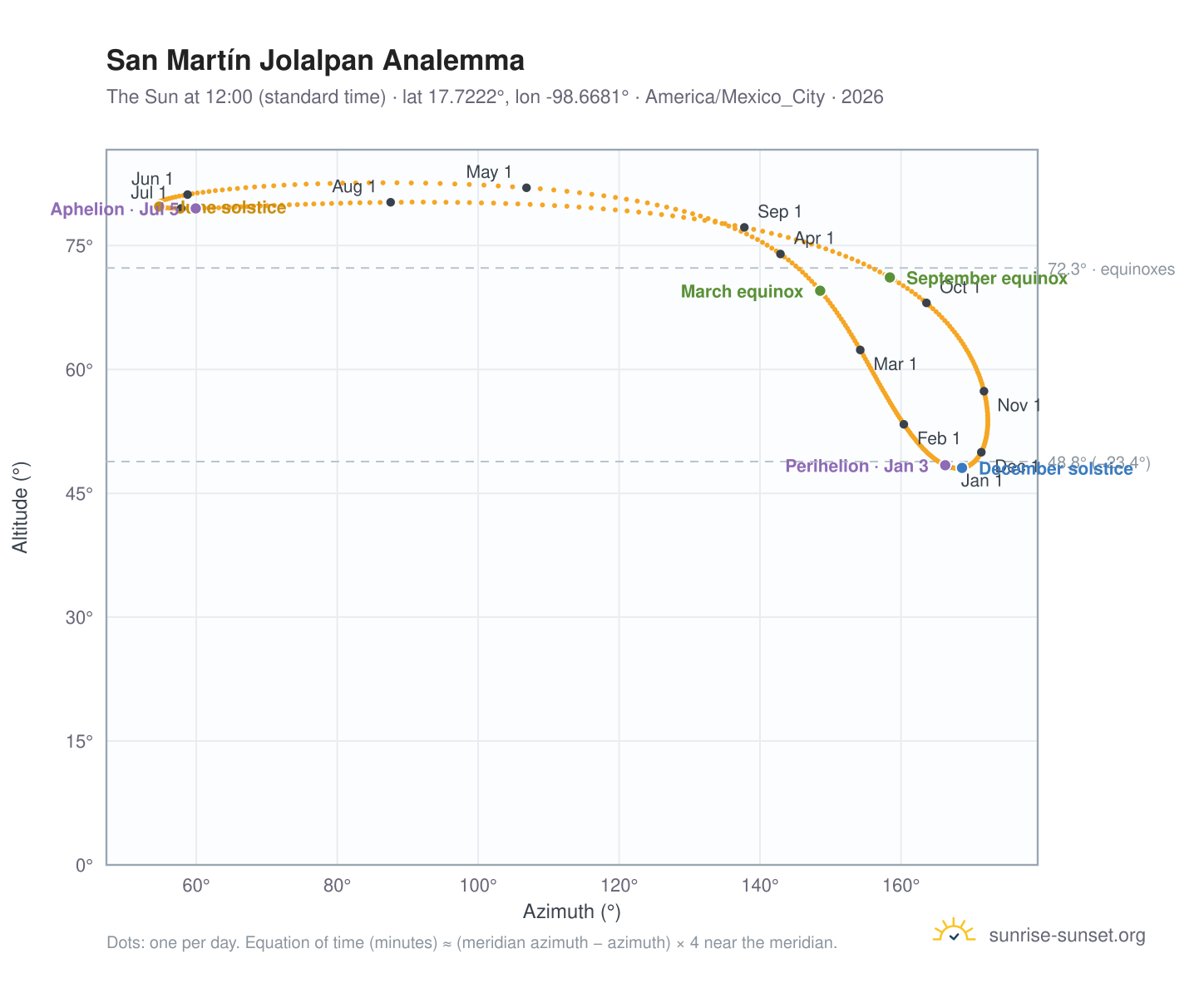 San Martín Jolalpan analemma chart: the Sun at 12:00 (standard time) through the year
