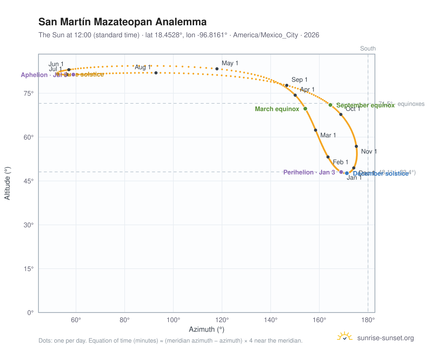 San Martín Mazateopan analemma chart: the Sun at 12:00 (standard time) through the year