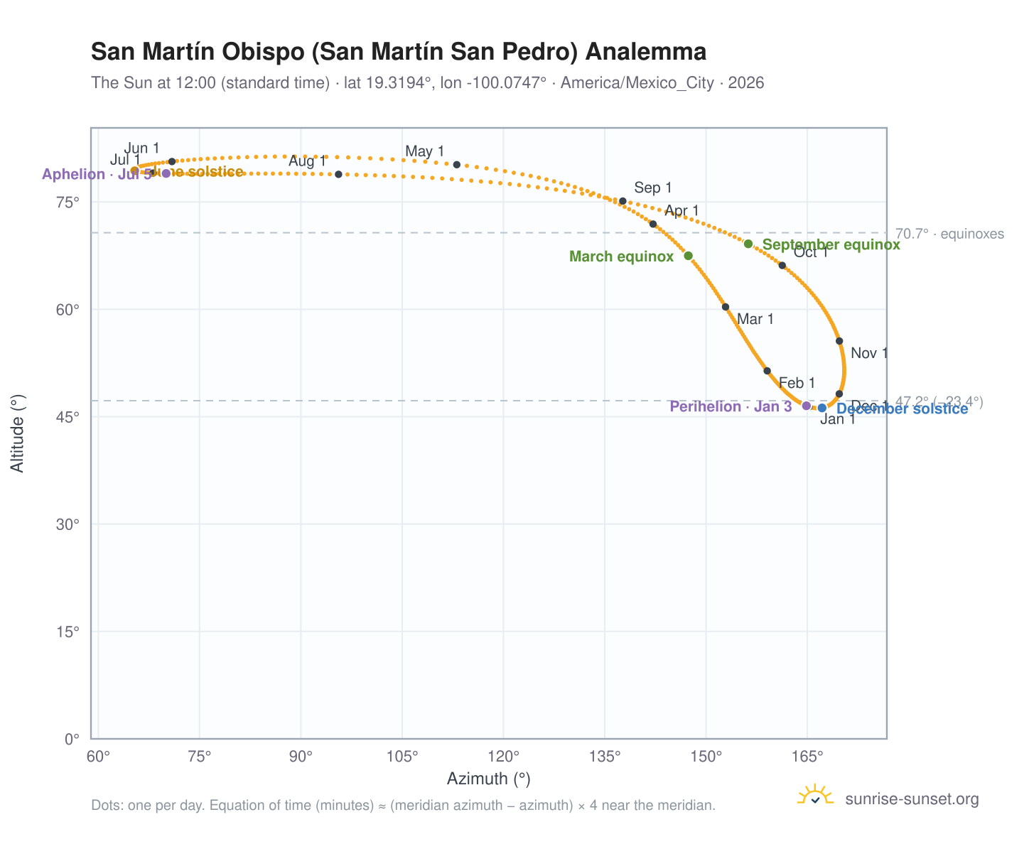 San Martín Obispo (San Martín San Pedro) analemma chart: the Sun at 12:00 (standard time) through the year