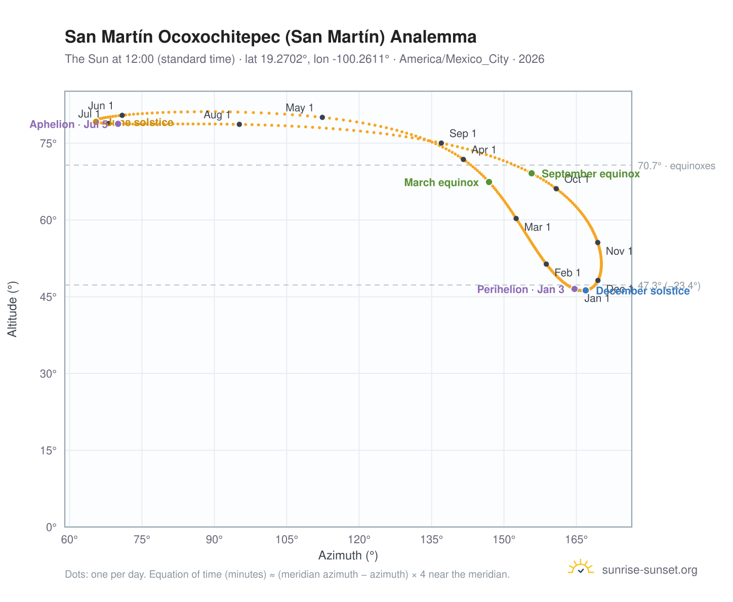 San Martín Ocoxochitepec (San Martín) analemma chart: the Sun at 12:00 (standard time) through the year
