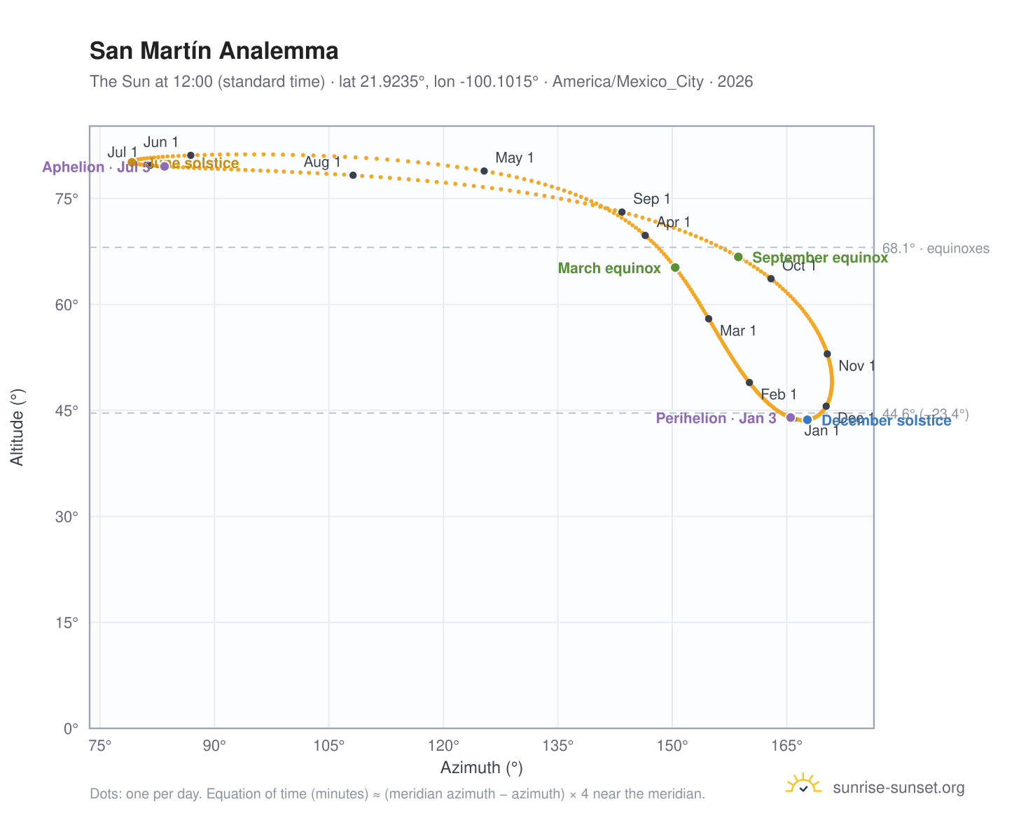 San Martín analemma chart: the Sun at 12:00 (standard time) through the year