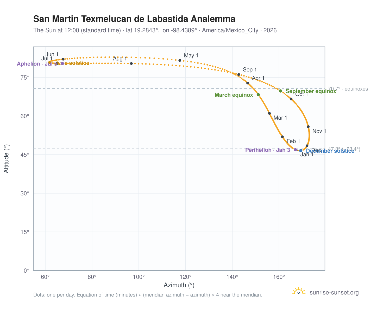 San Martin Texmelucan de Labastida analemma chart: the Sun at 12:00 (standard time) through the year