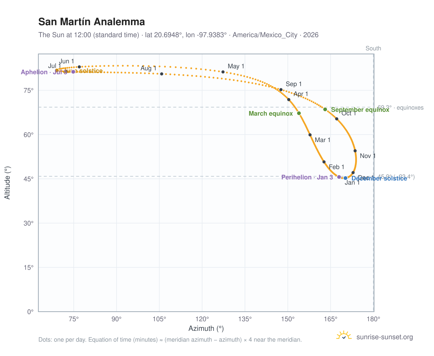 San Martín analemma chart: the Sun at 12:00 (standard time) through the year