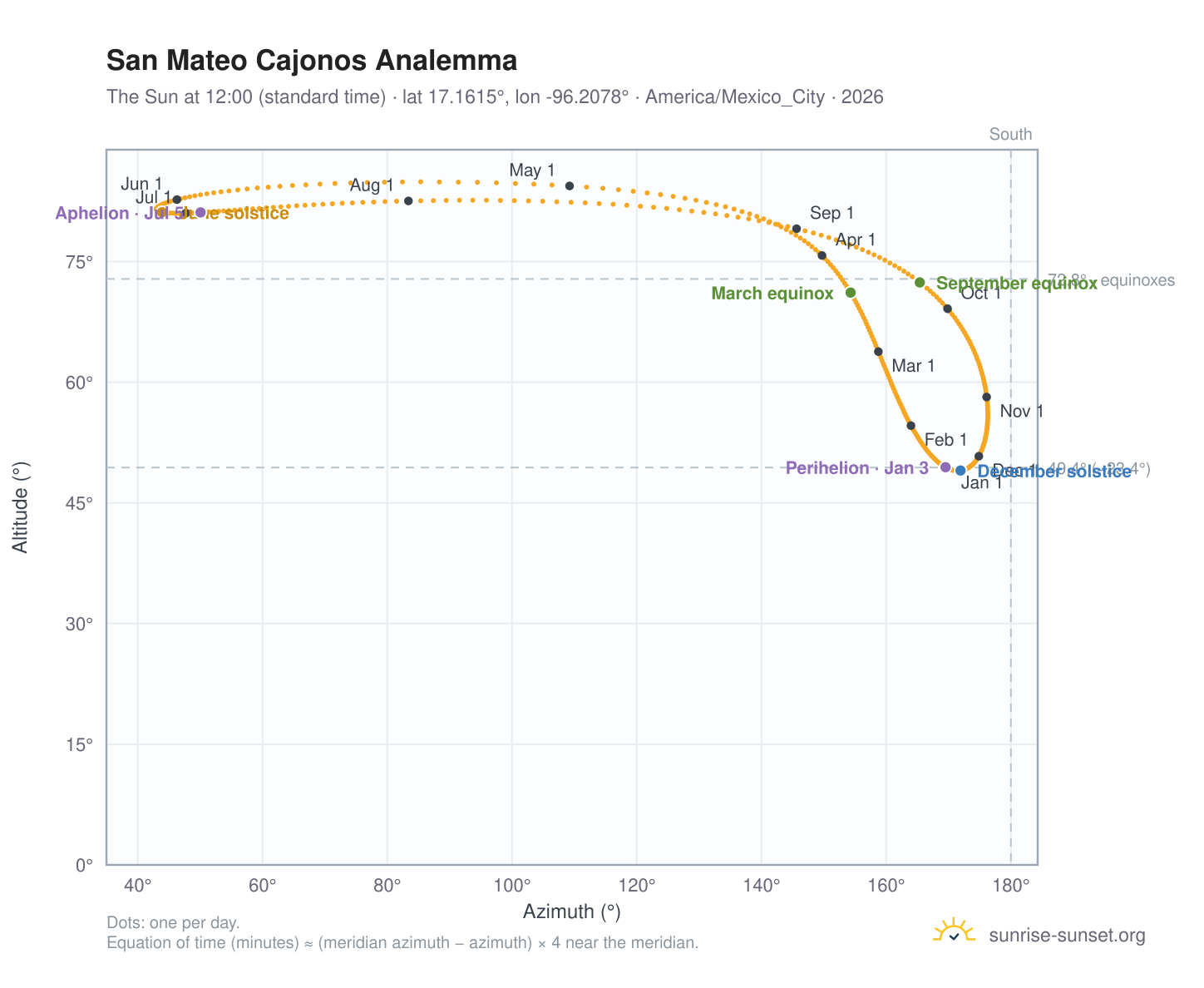 San Mateo Cajonos analemma chart: the Sun at 12:00 (standard time) through the year
