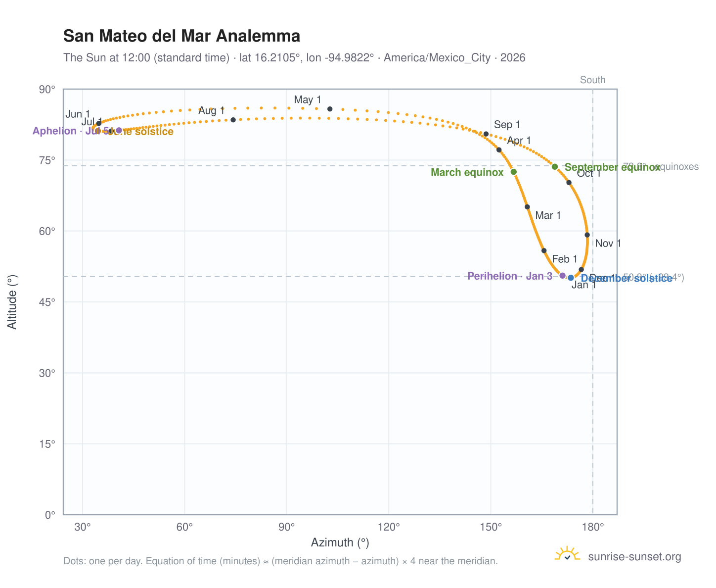 San Mateo del Mar analemma chart: the Sun at 12:00 (standard time) through the year