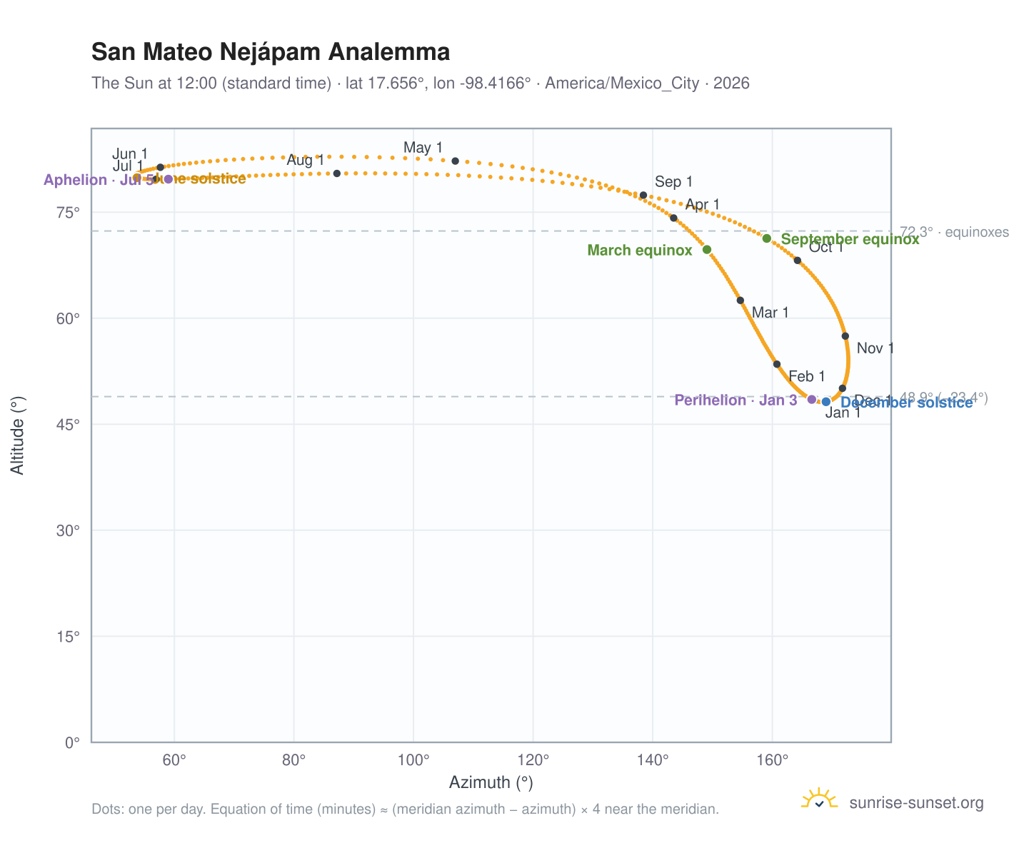 San Mateo Nejápam analemma chart: the Sun at 12:00 (standard time) through the year