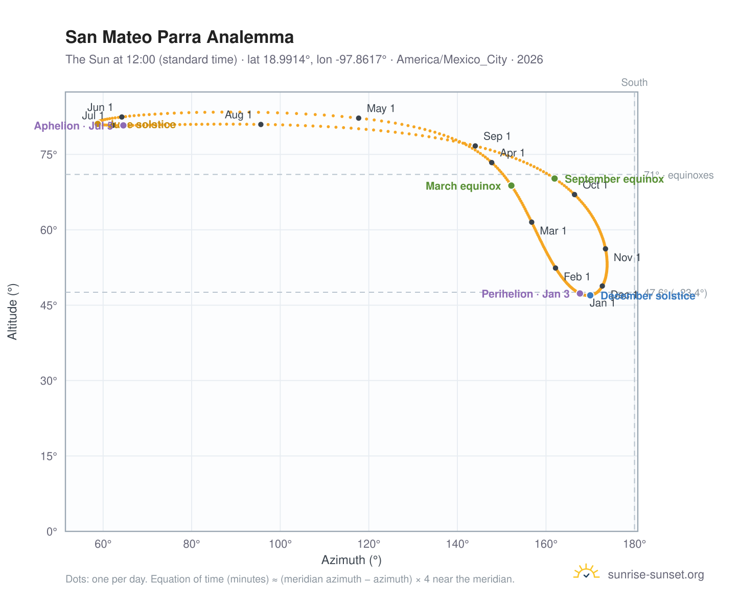 San Mateo Parra analemma chart: the Sun at 12:00 (standard time) through the year
