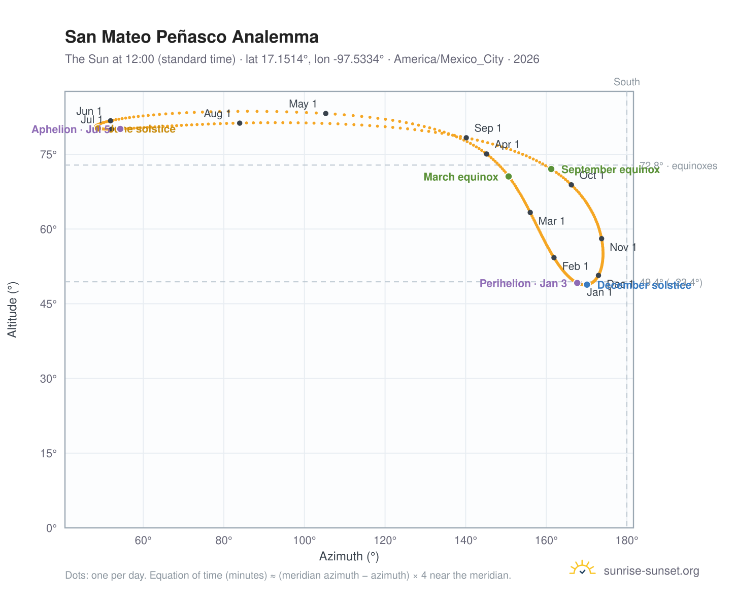 San Mateo Peñasco analemma chart: the Sun at 12:00 (standard time) through the year