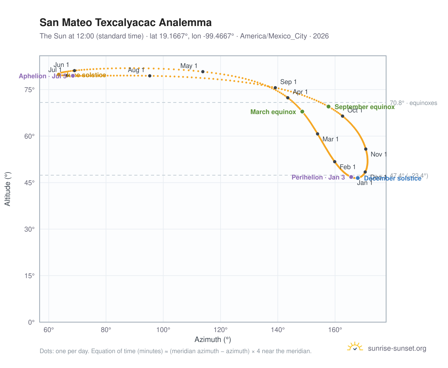 San Mateo Texcalyacac analemma chart: the Sun at 12:00 (standard time) through the year
