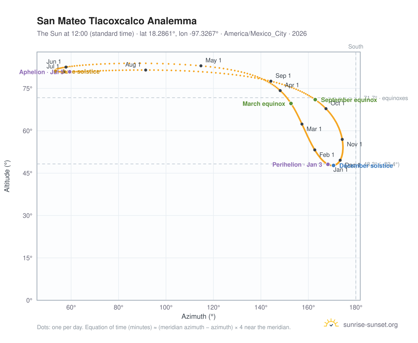 San Mateo Tlacoxcalco analemma chart: the Sun at 12:00 (standard time) through the year