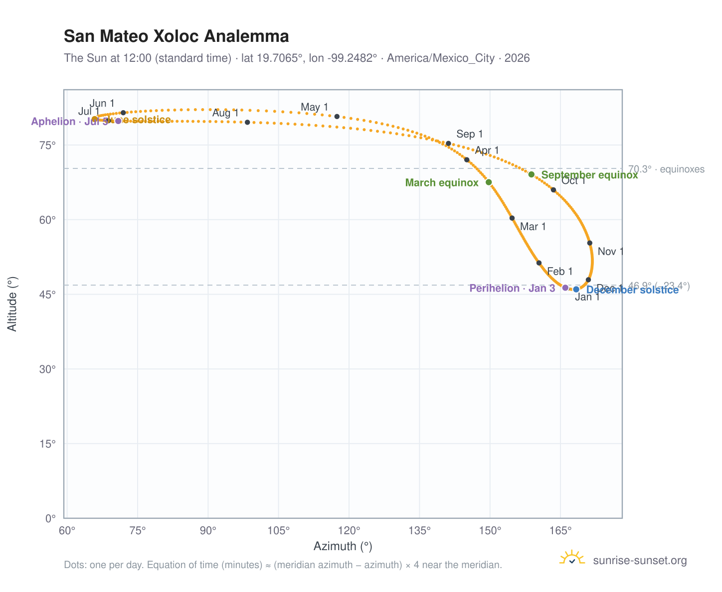 San Mateo Xoloc analemma chart: the Sun at 12:00 (standard time) through the year