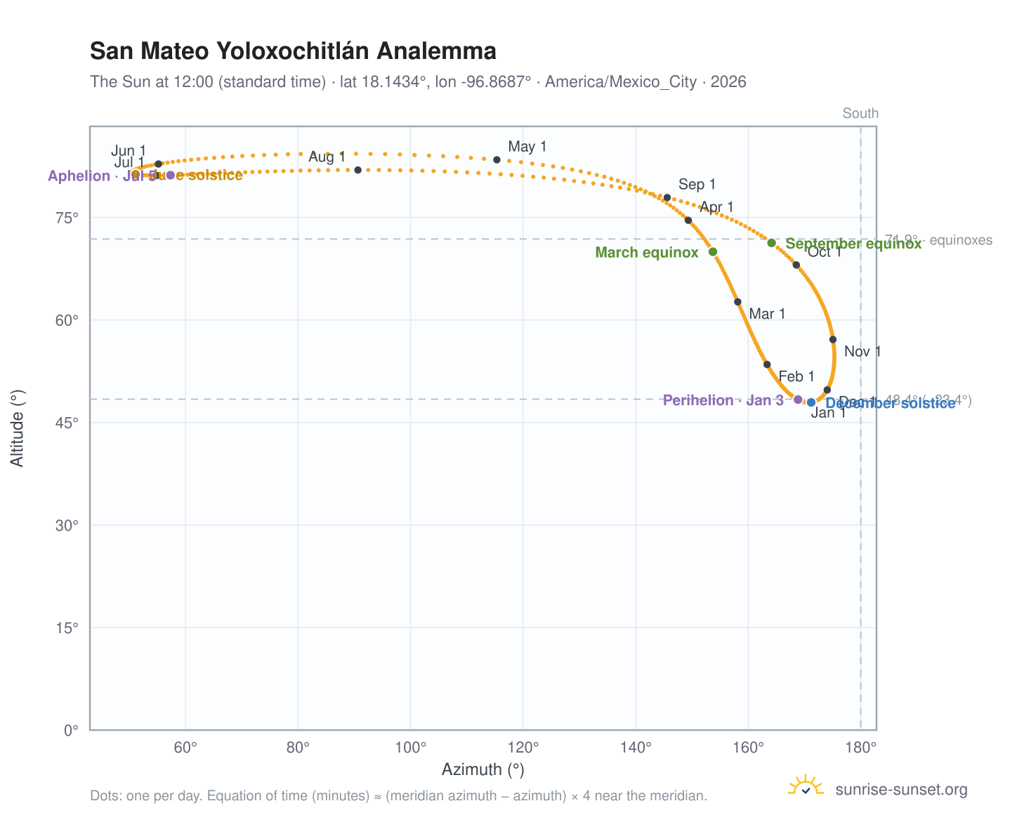 San Mateo Yoloxochitlán analemma chart: the Sun at 12:00 (standard time) through the year