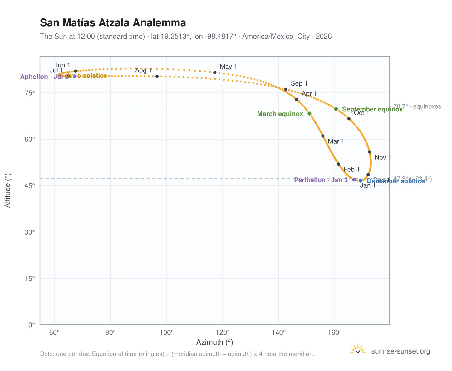 San Matías Atzala analemma chart: the Sun at 12:00 (standard time) through the year