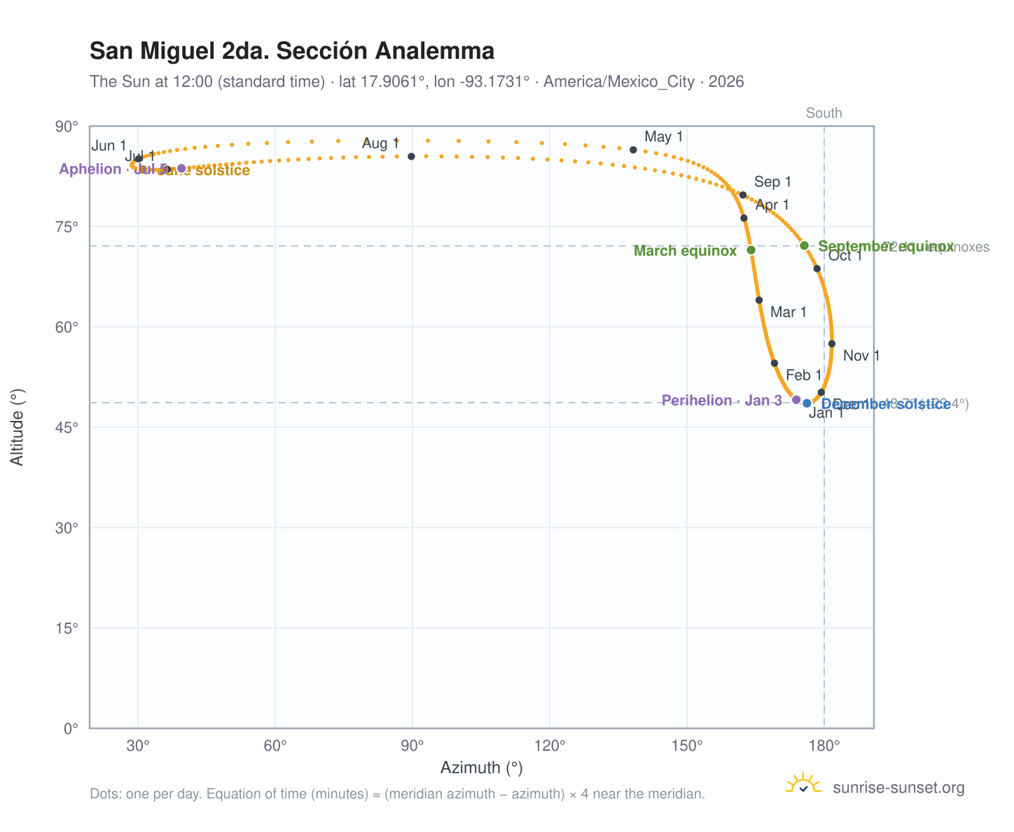 San Miguel 2da. Sección analemma chart: the Sun at 12:00 (standard time) through the year