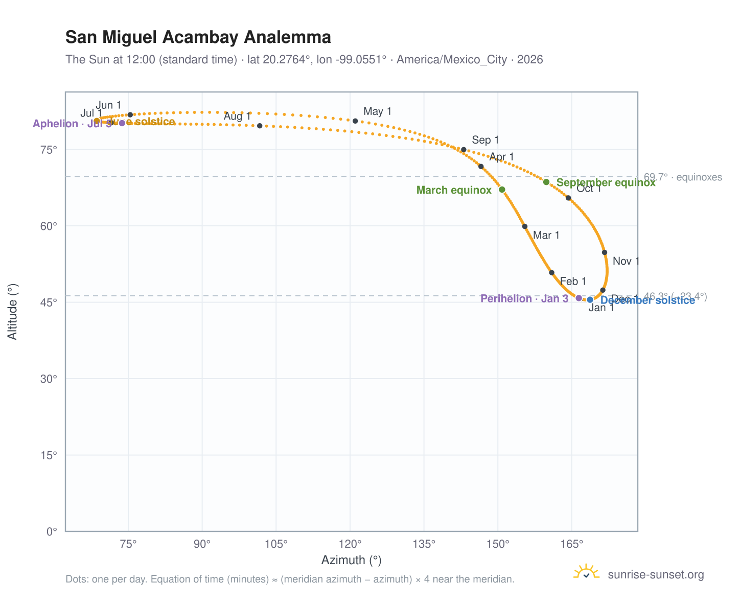 San Miguel Acambay analemma chart: the Sun at 12:00 (standard time) through the year