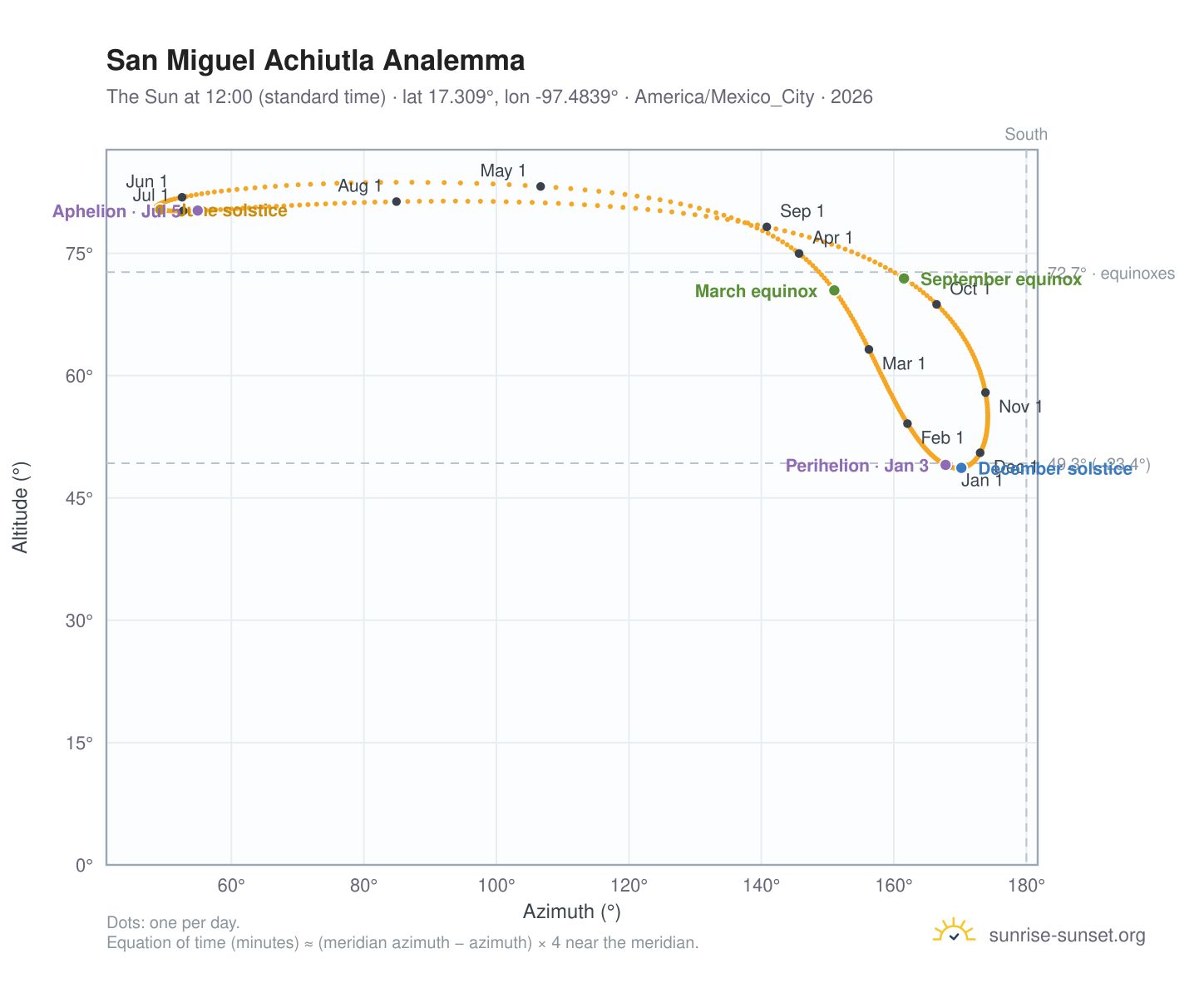 San Miguel Achiutla analemma chart: the Sun at 12:00 (standard time) through the year