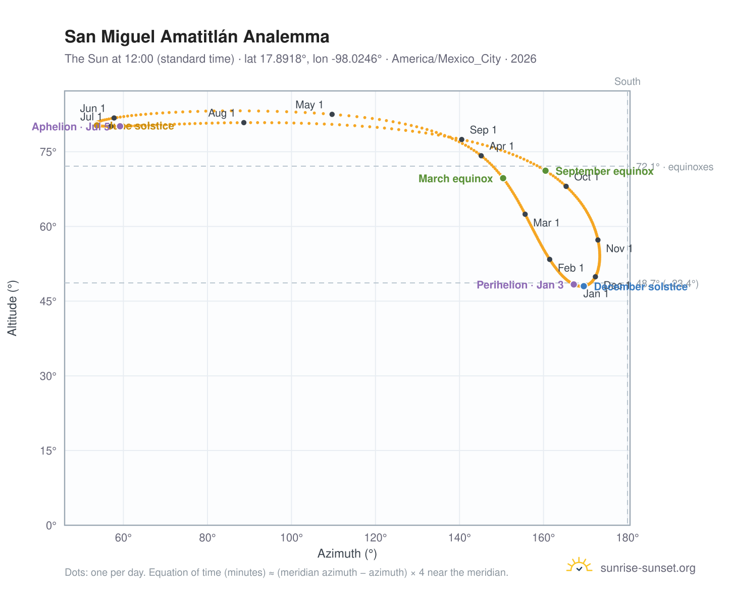 San Miguel Amatitlán analemma chart: the Sun at 12:00 (standard time) through the year