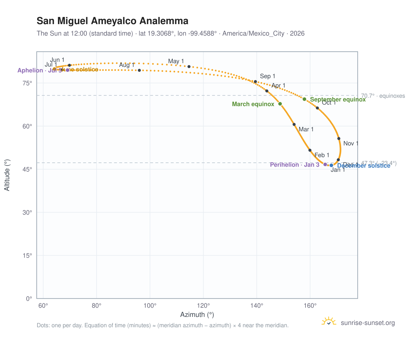 San Miguel Ameyalco analemma chart: the Sun at 12:00 (standard time) through the year
