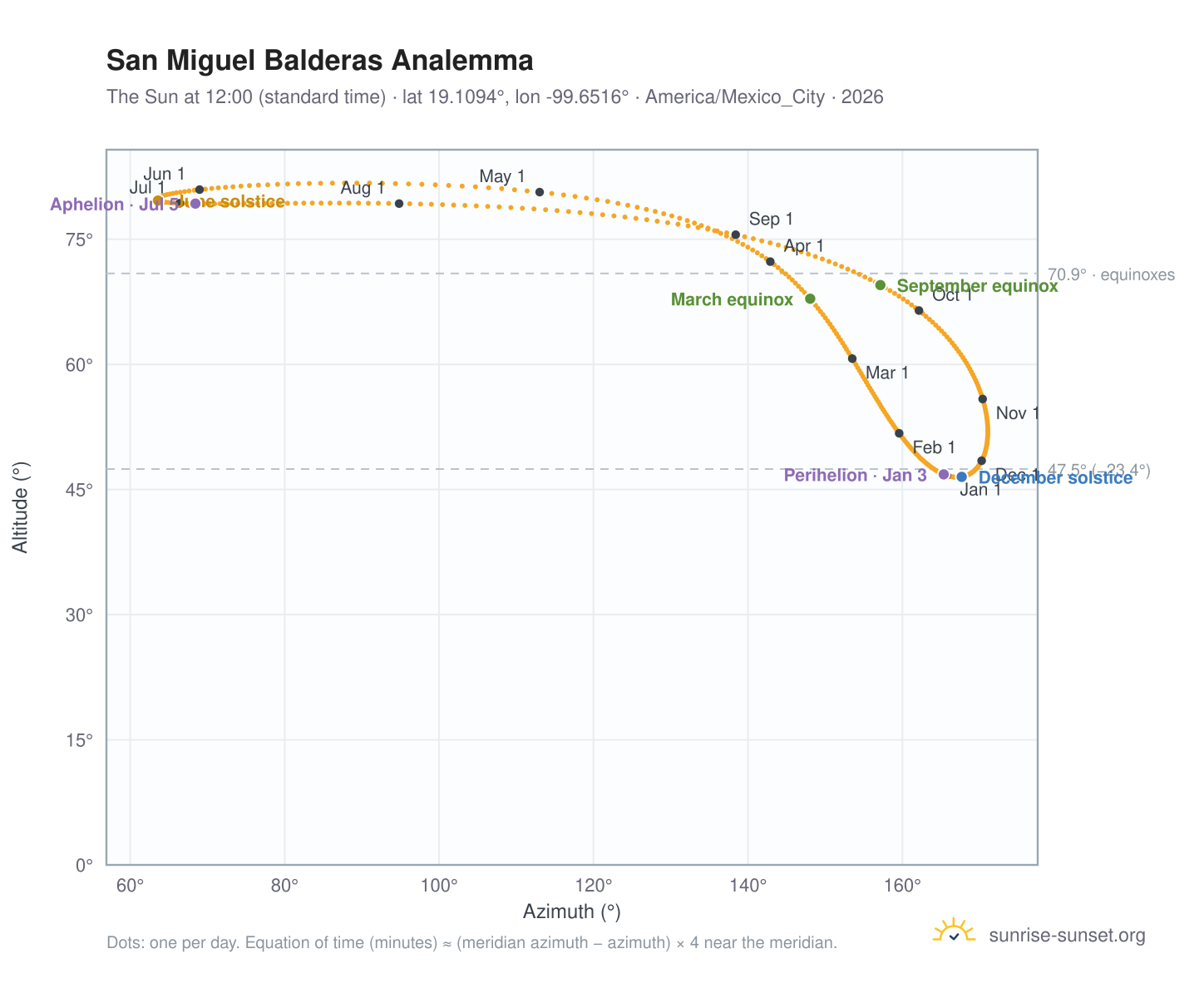 San Miguel Balderas analemma chart: the Sun at 12:00 (standard time) through the year