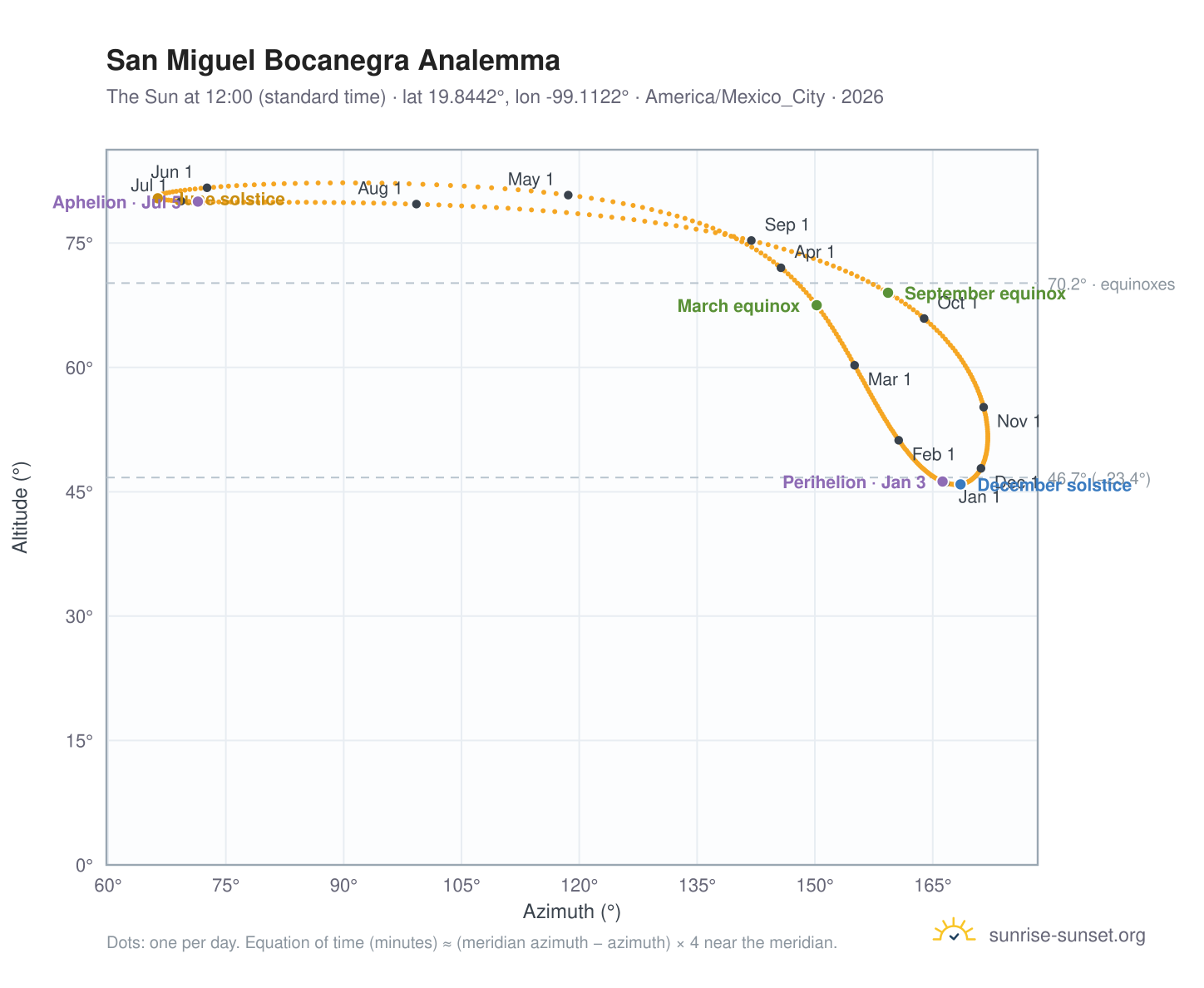 San Miguel Bocanegra analemma chart: the Sun at 12:00 (standard time) through the year