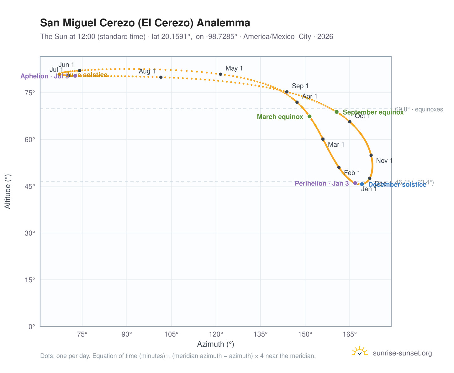 San Miguel Cerezo (El Cerezo) analemma chart: the Sun at 12:00 (standard time) through the year