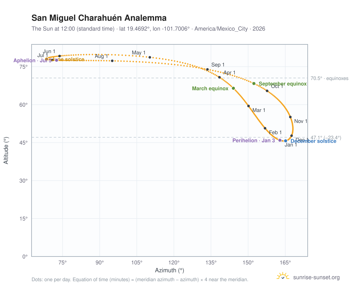San Miguel Charahuén analemma chart: the Sun at 12:00 (standard time) through the year