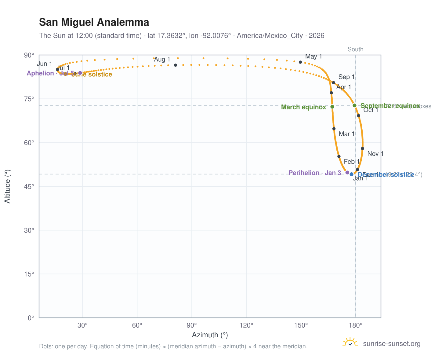 San Miguel analemma chart: the Sun at 12:00 (standard time) through the year