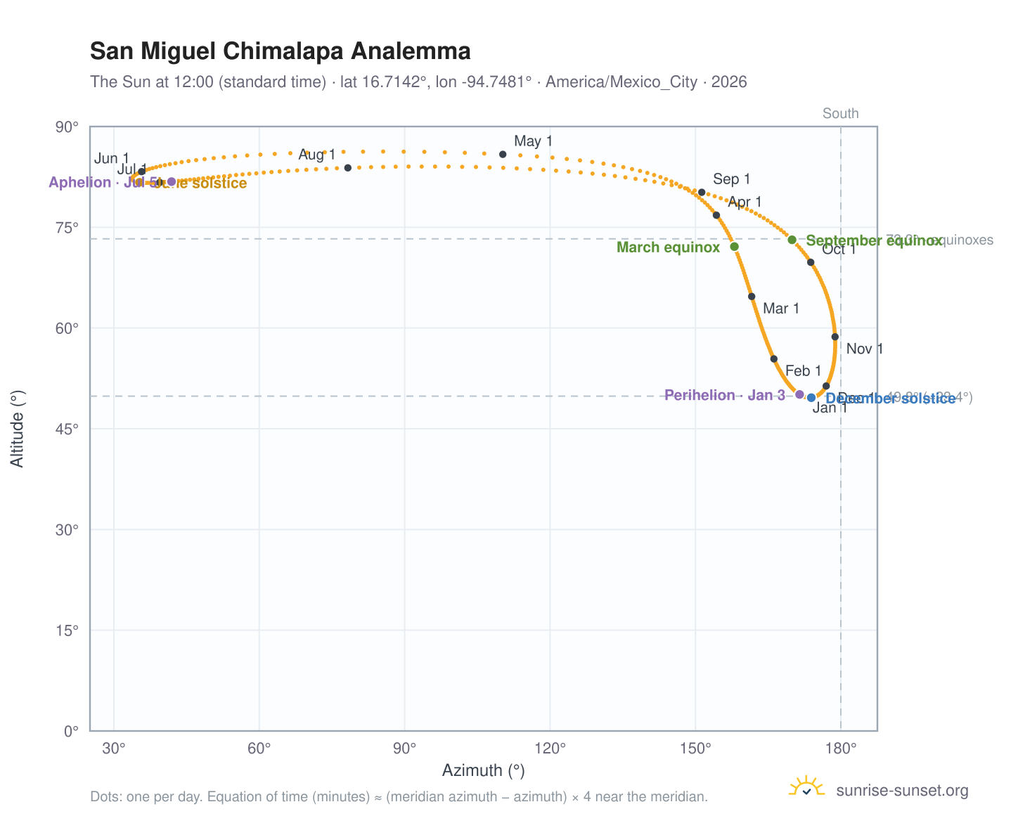 San Miguel Chimalapa analemma chart: the Sun at 12:00 (standard time) through the year
