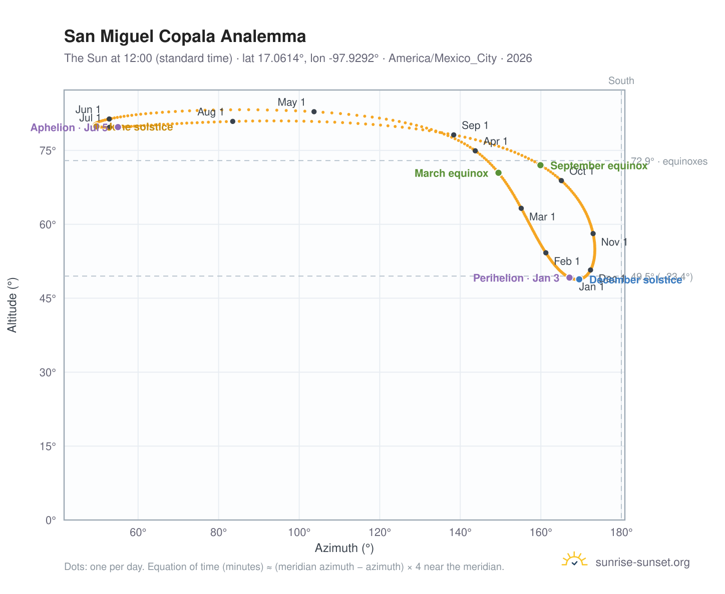 San Miguel Copala analemma chart: the Sun at 12:00 (standard time) through the year