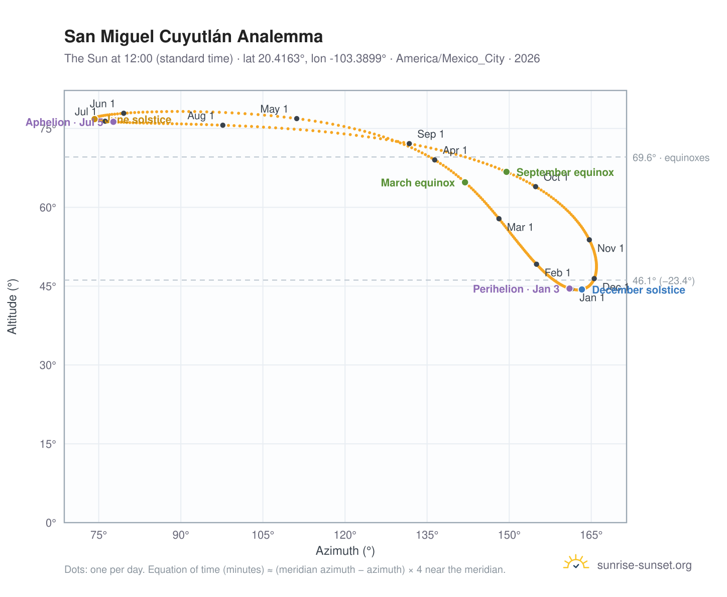 San Miguel Cuyutlán analemma chart: the Sun at 12:00 (standard time) through the year