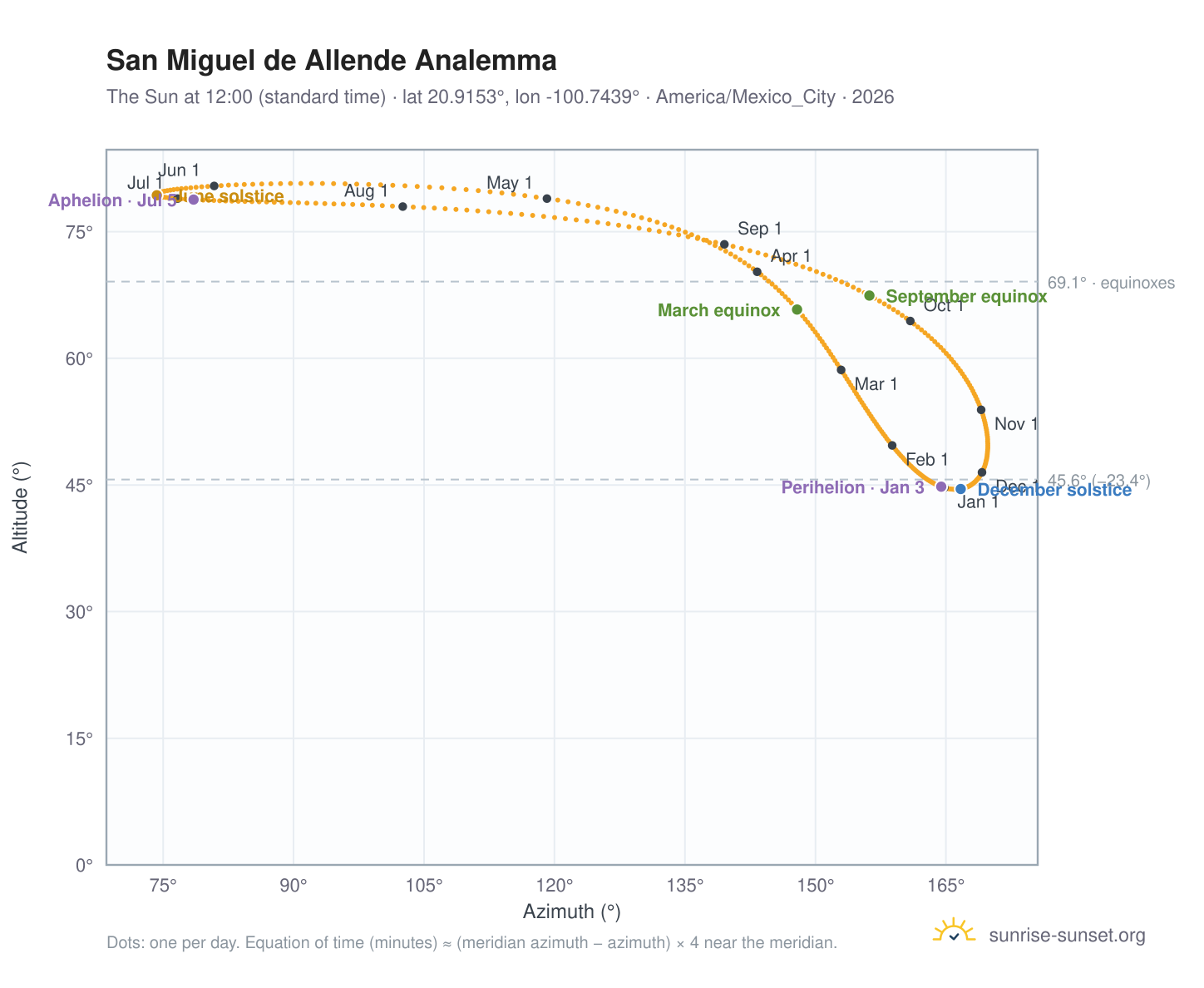 San Miguel de Allende analemma chart: the Sun at 12:00 (standard time) through the year