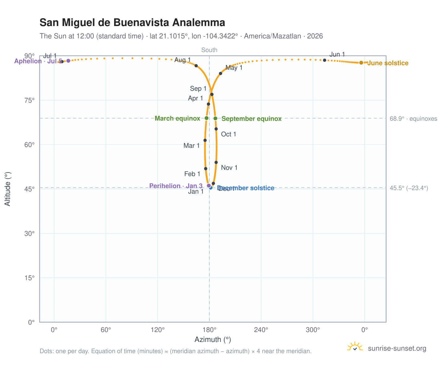 San Miguel de Buenavista analemma chart: the Sun at 12:00 (standard time) through the year