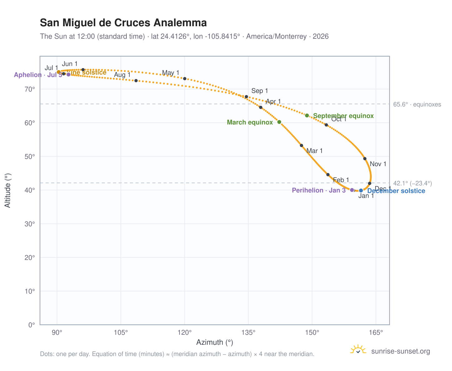 San Miguel de Cruces analemma chart: the Sun at 12:00 (standard time) through the year